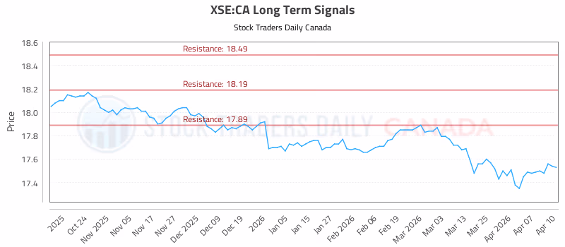 Stock Chart for XSE:CA