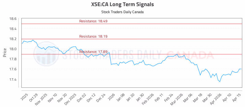Stock Chart for XSE:CA