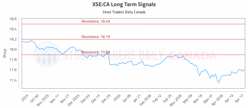 Stock Chart for XSE:CA