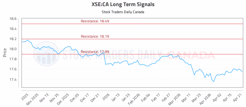 Stock Chart for XSE:CA