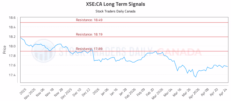 Stock Chart for XSE:CA