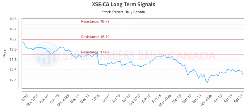 Stock Chart for XSE:CA