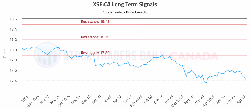 Stock Chart for XSE:CA