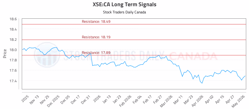 Stock Chart for XSE:CA