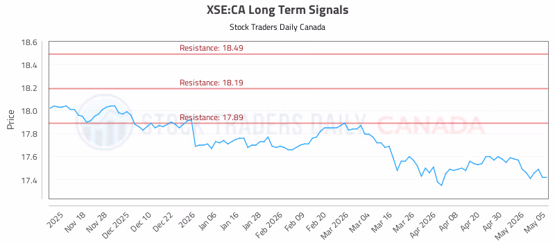 Stock Chart for XSE:CA