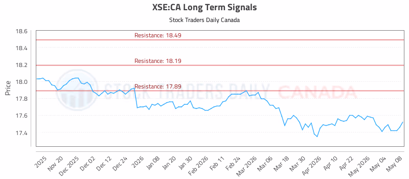 Stock Chart for XSE:CA