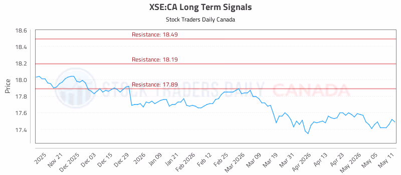 Stock Chart for XSE:CA