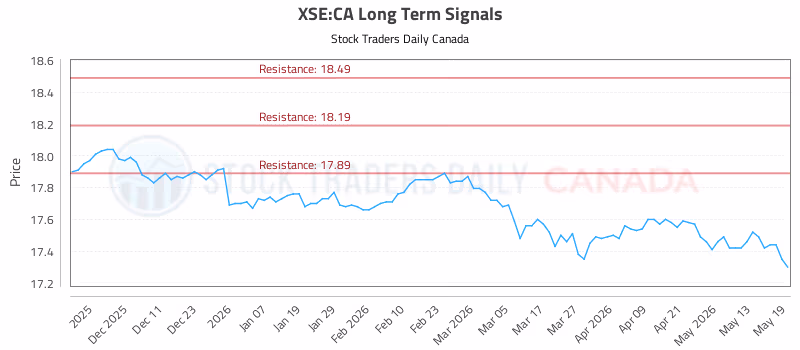 Stock Chart for XSE:CA