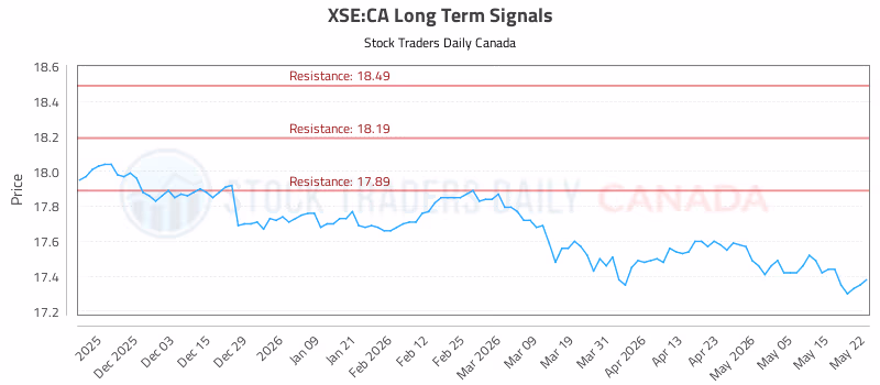 Stock Chart for XSE:CA