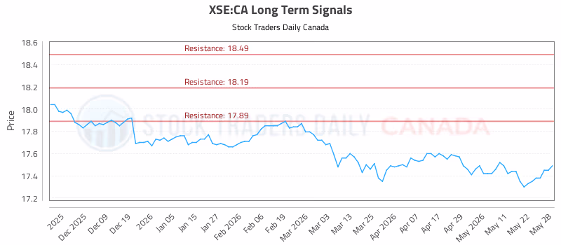 Stock Chart for XSE:CA