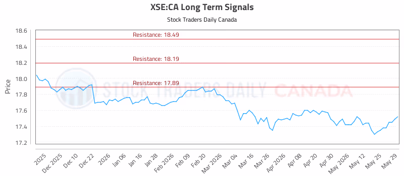 Stock Chart for XSE:CA