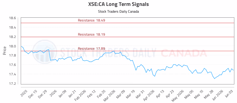 Stock Chart for XSE:CA