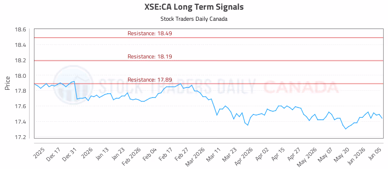 Stock Chart for XSE:CA