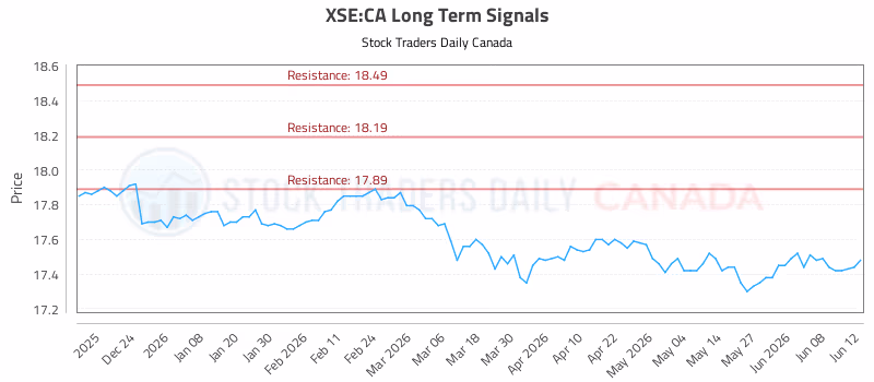Stock Chart for XSE:CA