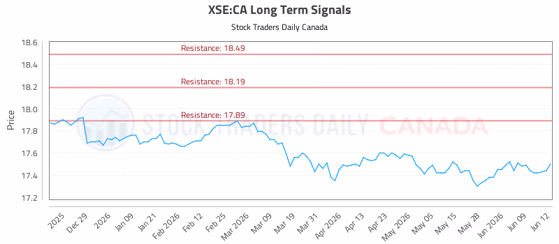 Stock Chart for XSE:CA