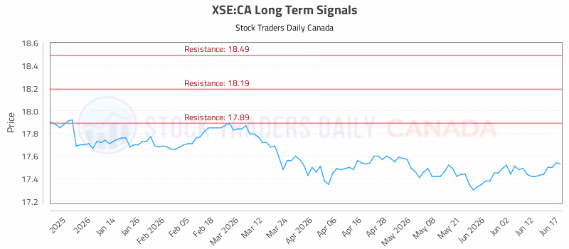 Stock Chart for XSE:CA