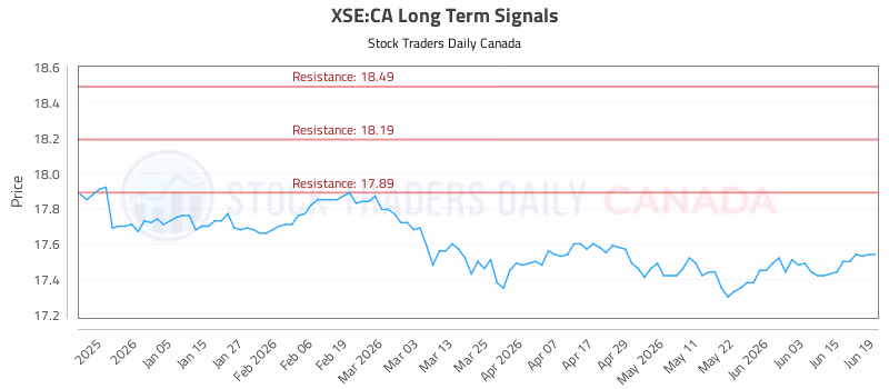 Stock Chart for XSE:CA