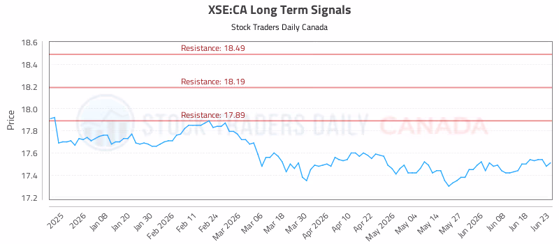 Stock Chart for XSE:CA