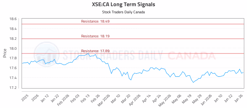 Stock Chart for XSE:CA