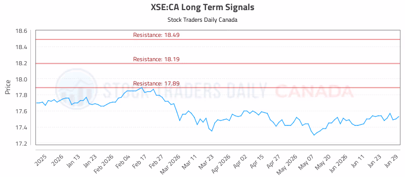 Stock Chart for XSE:CA