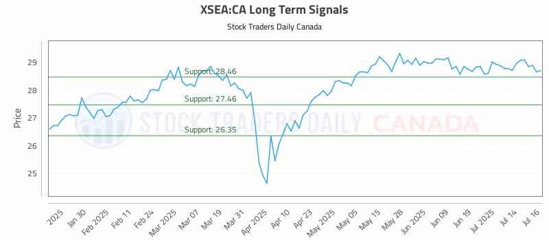 Stock Chart for XSEA:CA