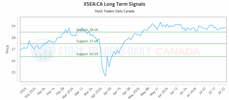 Stock Chart for XSEA:CA