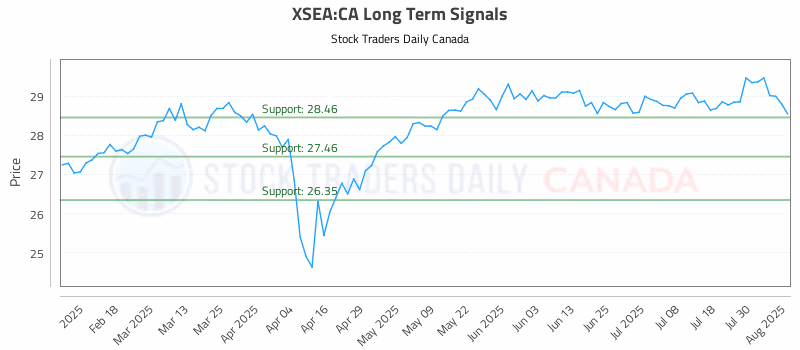 Stock Chart for XSEA:CA