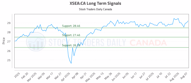 Stock Chart for XSEA:CA