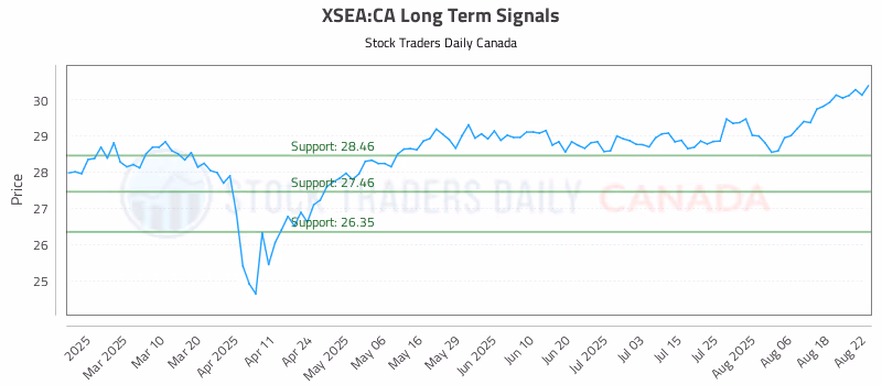 Stock Chart for XSEA:CA