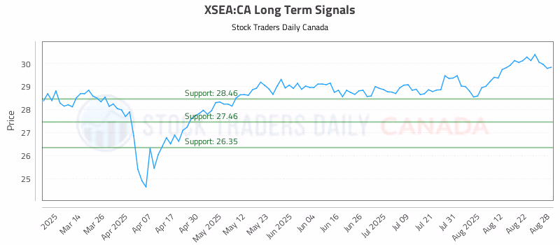 Stock Chart for XSEA:CA