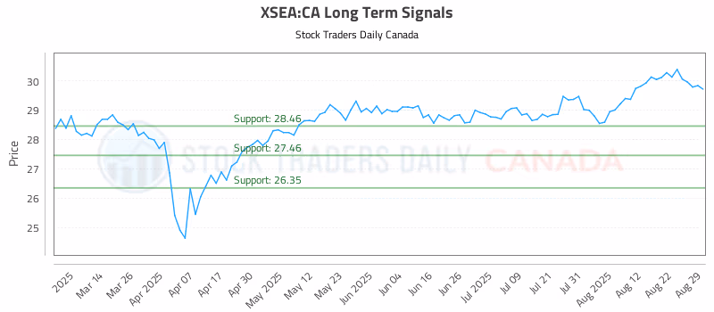 Stock Chart for XSEA:CA