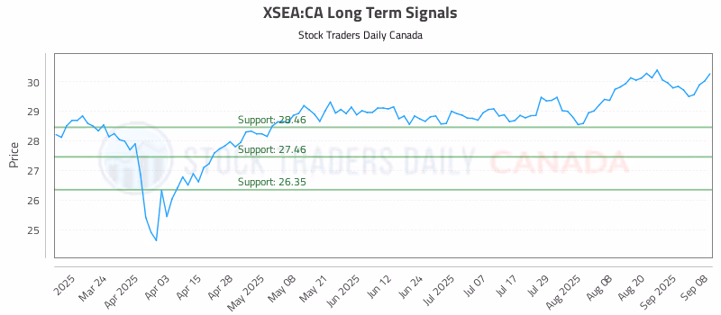 Stock Chart for XSEA:CA