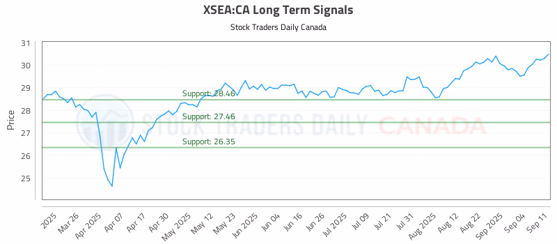 Stock Chart for XSEA:CA