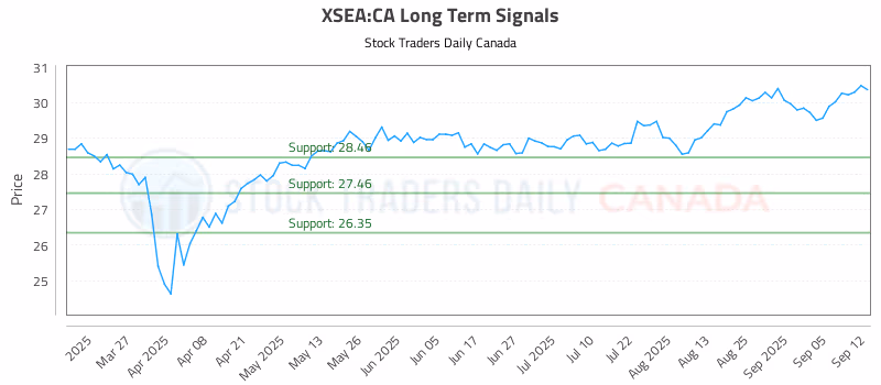 Stock Chart for XSEA:CA