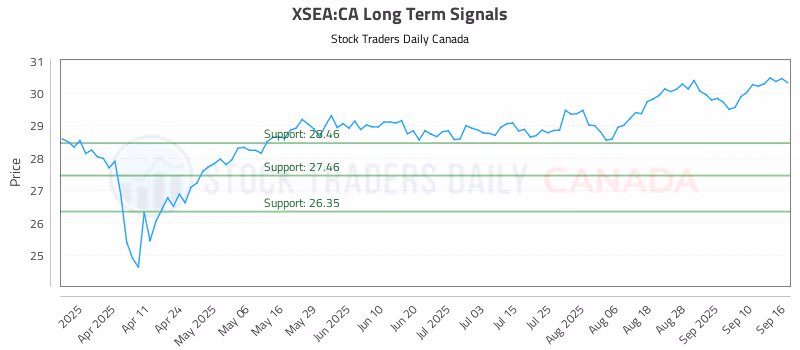 Stock Chart for XSEA:CA