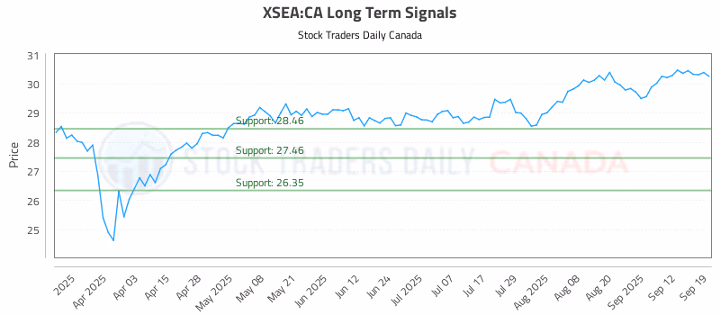 Stock Chart for XSEA:CA