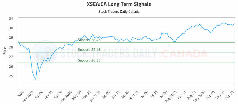 Stock Chart for XSEA:CA