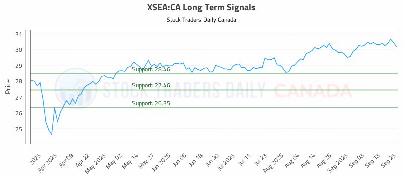 Stock Chart for XSEA:CA