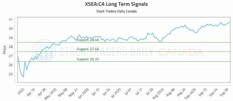 Stock Chart for XSEA:CA