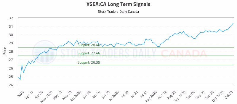 Stock Chart for XSEA:CA