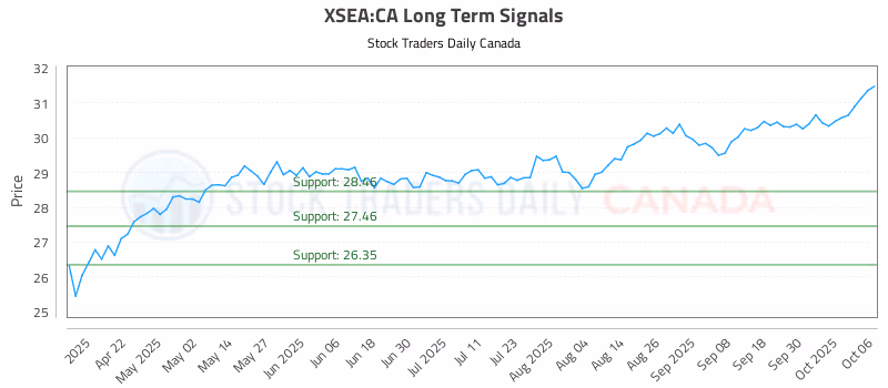 Stock Chart for XSEA:CA