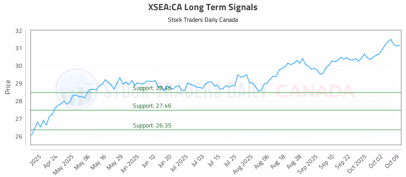 Stock Chart for XSEA:CA