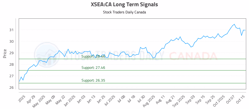 Stock Chart for XSEA:CA