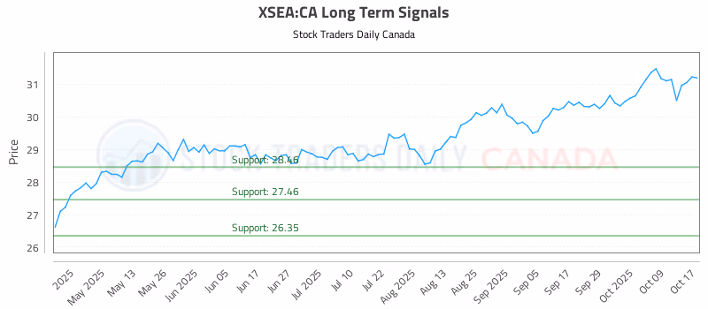 Stock Chart for XSEA:CA