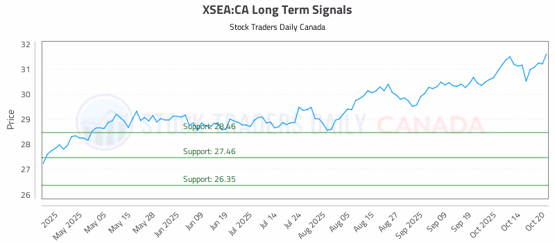 Stock Chart for XSEA:CA