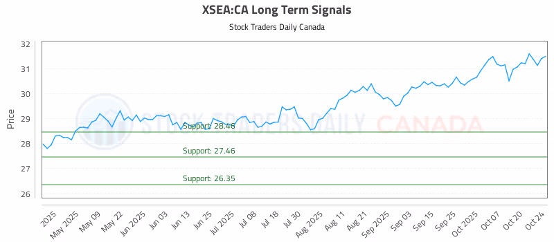 Stock Chart for XSEA:CA