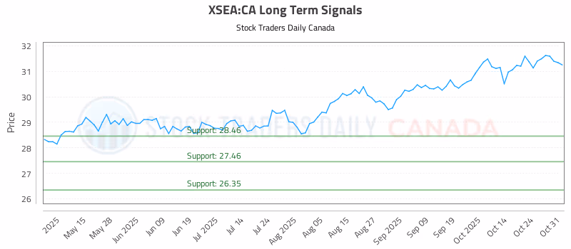 Stock Chart for XSEA:CA