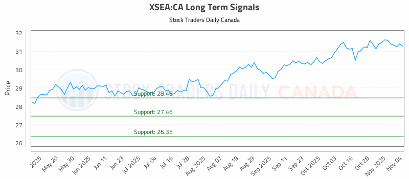 Stock Chart for XSEA:CA
