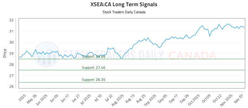 Stock Chart for XSEA:CA