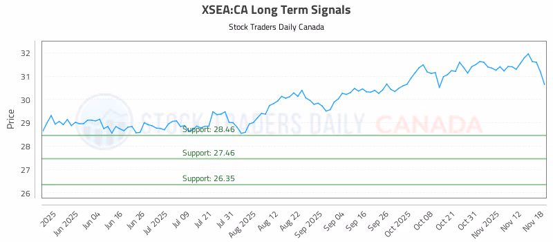Stock Chart for XSEA:CA